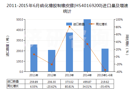 2011-2015年6月硫化橡膠制橡皮擦(HS40169200)進(jìn)口量及增速統(tǒng)計